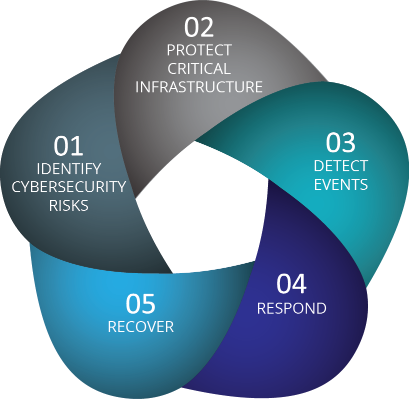 Cybersecurity
